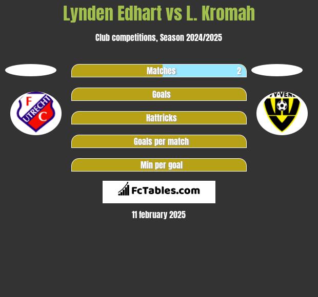 Lynden Edhart vs L. Kromah h2h player stats