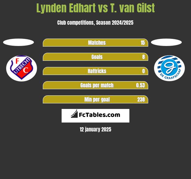 Lynden Edhart vs T. van Gilst h2h player stats