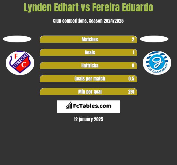 Lynden Edhart vs Fereira Eduardo h2h player stats