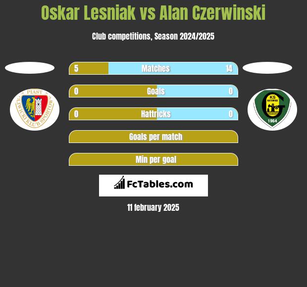 Oskar Lesniak vs Alan Czerwiński h2h player stats