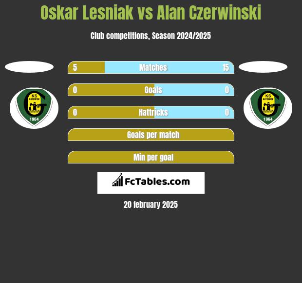 Oskar Lesniak vs Alan Czerwinski h2h player stats