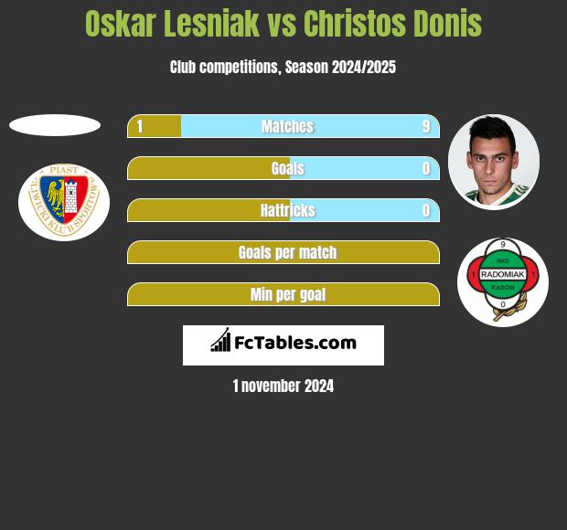 Oskar Lesniak vs Christos Donis h2h player stats