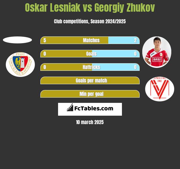 Oskar Lesniak vs Gieorgij Żukow h2h player stats