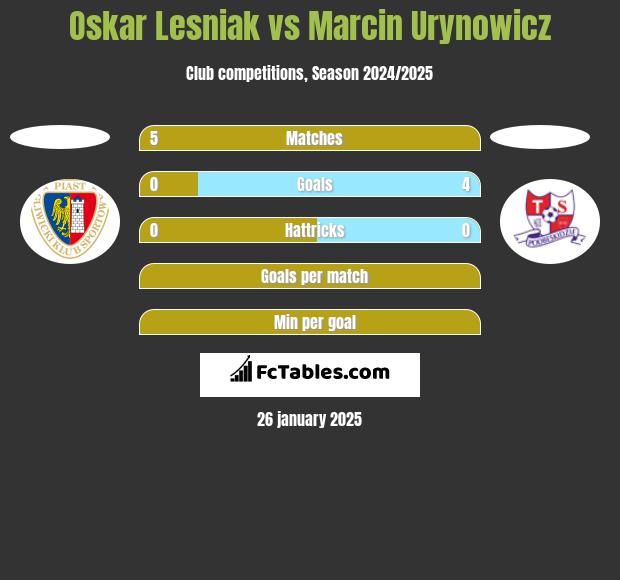 Oskar Lesniak vs Marcin Urynowicz h2h player stats