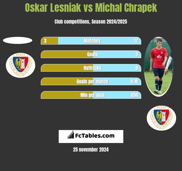 Oskar Lesniak vs Michał Chrapek h2h player stats