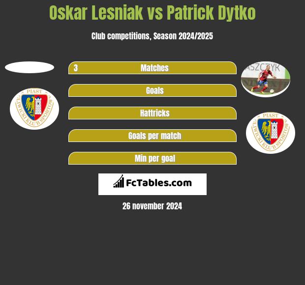 Oskar Lesniak vs Patrick Dytko h2h player stats