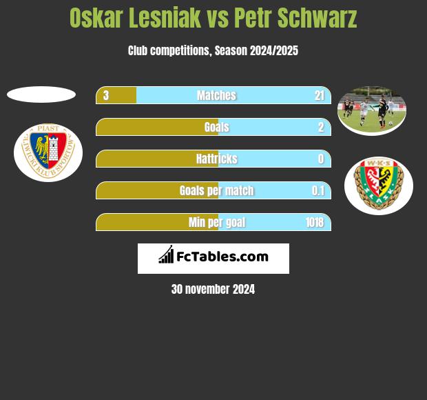 Oskar Lesniak vs Petr Schwarz h2h player stats