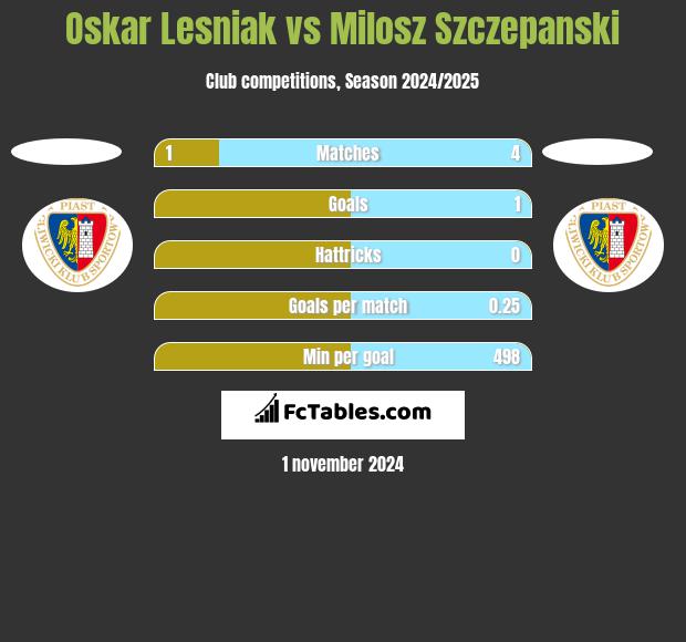 Oskar Lesniak vs Milosz Szczepanski h2h player stats