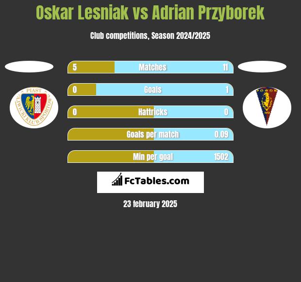 Oskar Lesniak vs Adrian Przyborek h2h player stats