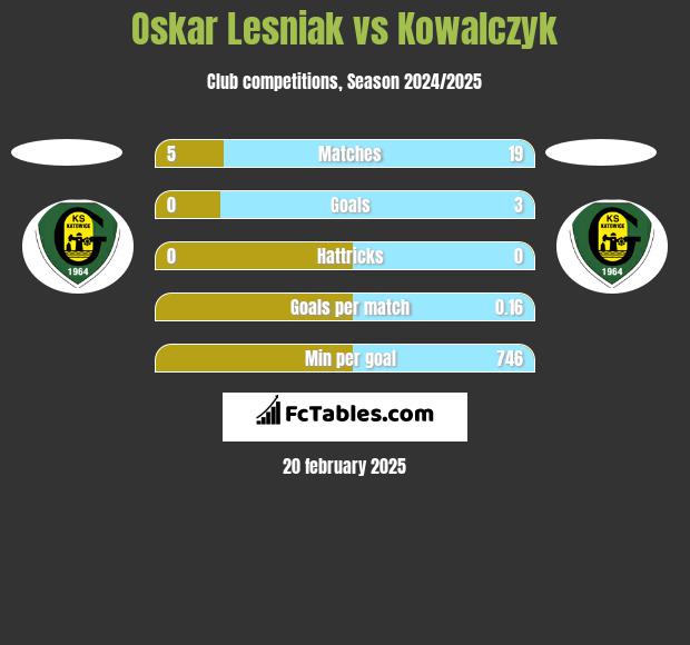 Oskar Lesniak vs Kowalczyk h2h player stats