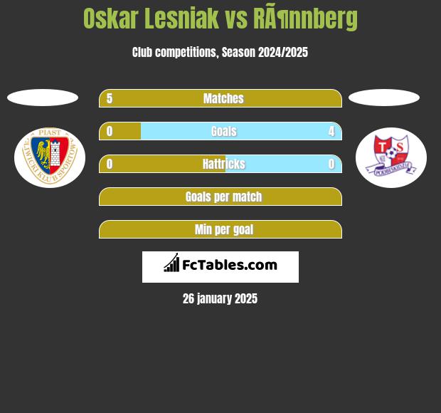 Oskar Lesniak vs RÃ¶nnberg h2h player stats