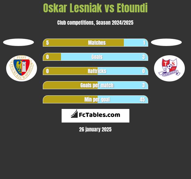 Oskar Lesniak vs Etoundi h2h player stats