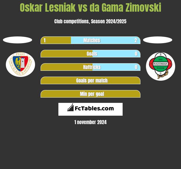 Oskar Lesniak vs da Gama Zimovski h2h player stats