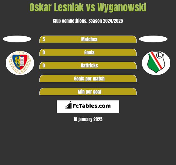 Oskar Lesniak vs Wyganowski h2h player stats