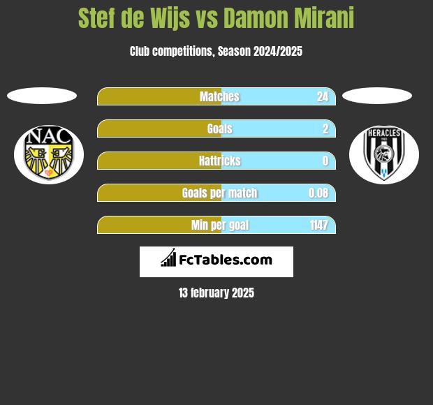 Stef de Wijs vs Damon Mirani h2h player stats