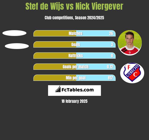 Stef de Wijs vs Nick Viergever h2h player stats