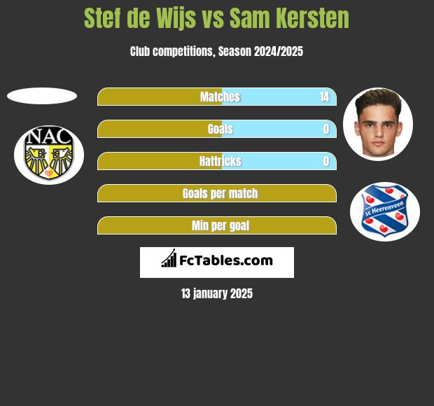 Stef de Wijs vs Sam Kersten h2h player stats