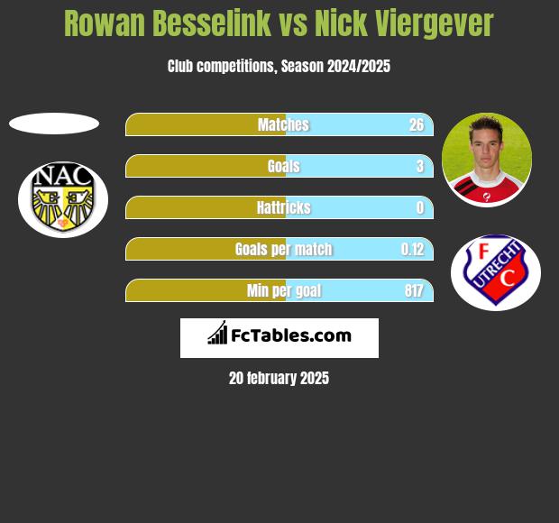 Rowan Besselink vs Nick Viergever h2h player stats