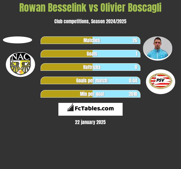 Rowan Besselink vs Olivier Boscagli h2h player stats