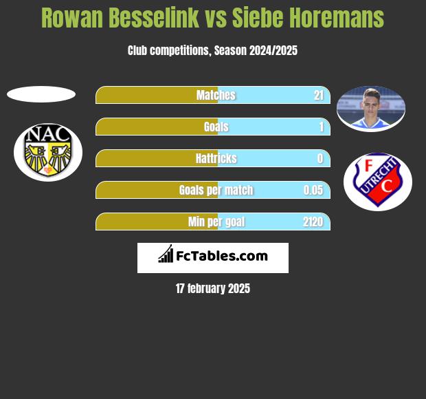 Rowan Besselink vs Siebe Horemans h2h player stats