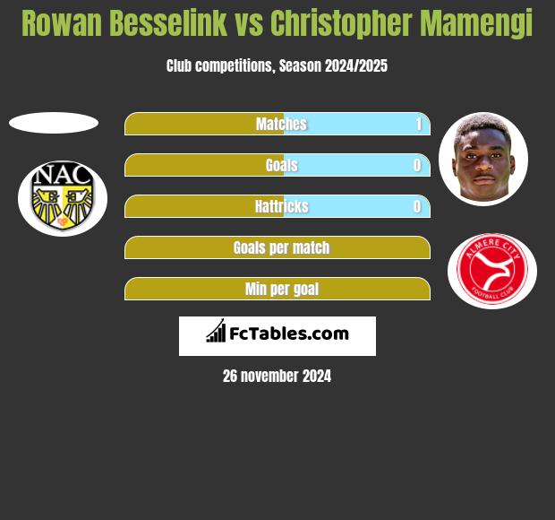 Rowan Besselink vs Christopher Mamengi h2h player stats