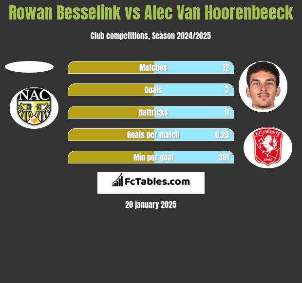 Rowan Besselink vs Alec Van Hoorenbeeck h2h player stats