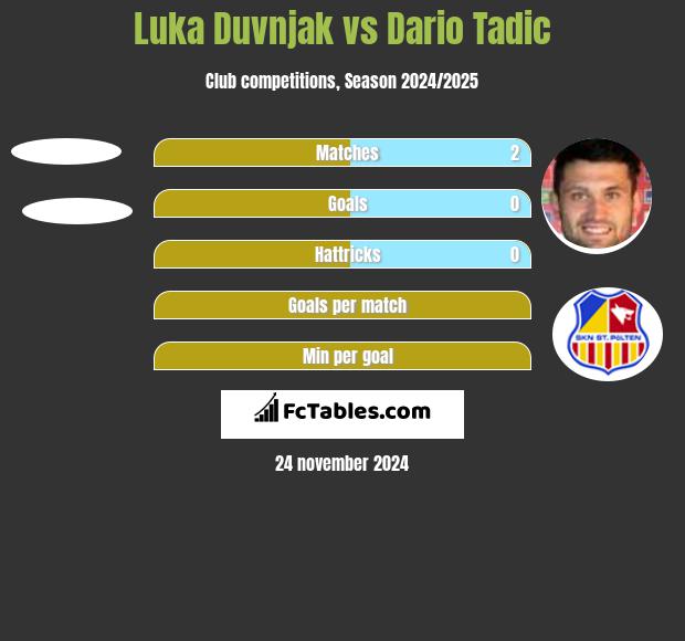 Luka Duvnjak vs Dario Tadic h2h player stats