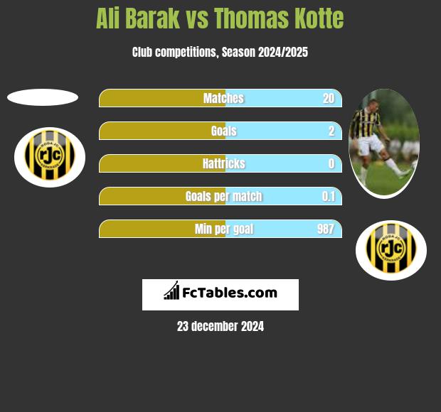 Ali Barak vs Thomas Kotte h2h player stats