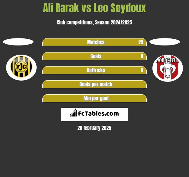 Ali Barak vs Leo Seydoux h2h player stats