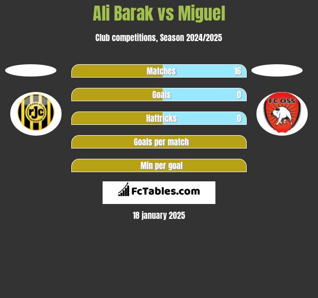 Ali Barak vs Miguel h2h player stats