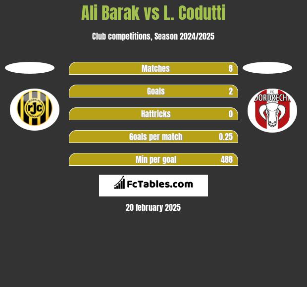 Ali Barak vs L. Codutti h2h player stats