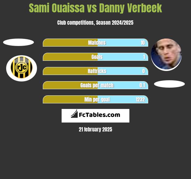 Sami Ouaissa vs Danny Verbeek h2h player stats