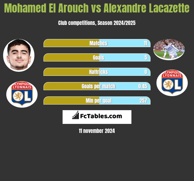 Mohamed El Arouch vs Alexandre Lacazette h2h player stats