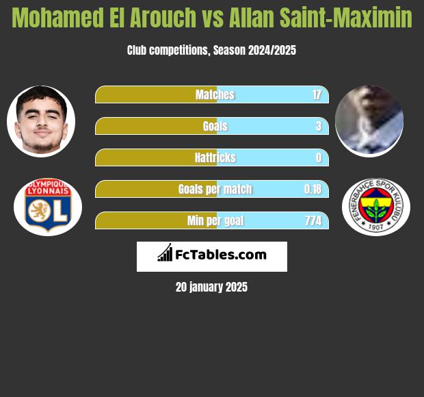 Mohamed El Arouch vs Allan Saint-Maximin h2h player stats