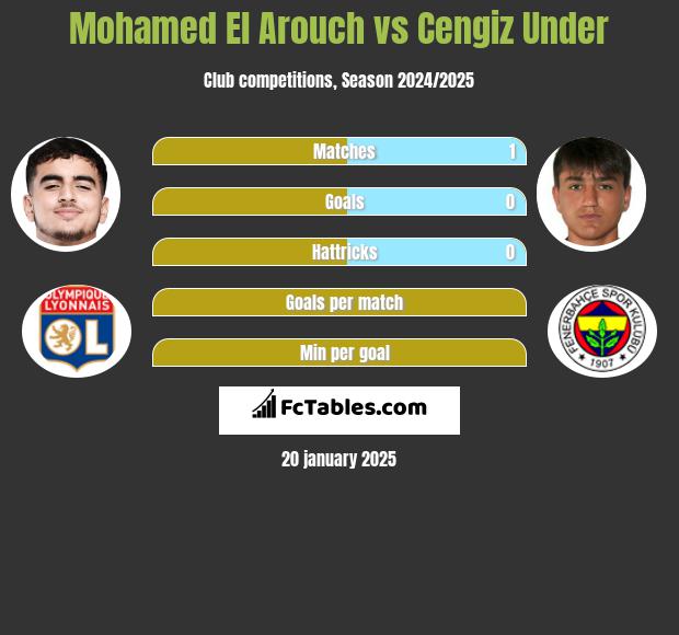 Mohamed El Arouch vs Cengiz Under h2h player stats