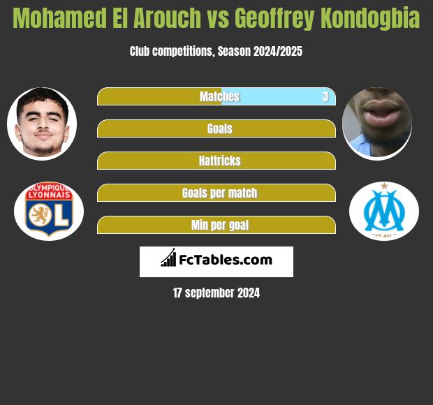 Mohamed El Arouch vs Geoffrey Kondogbia h2h player stats