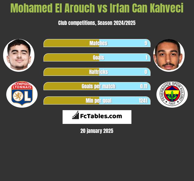 Mohamed El Arouch vs Irfan Can Kahveci h2h player stats