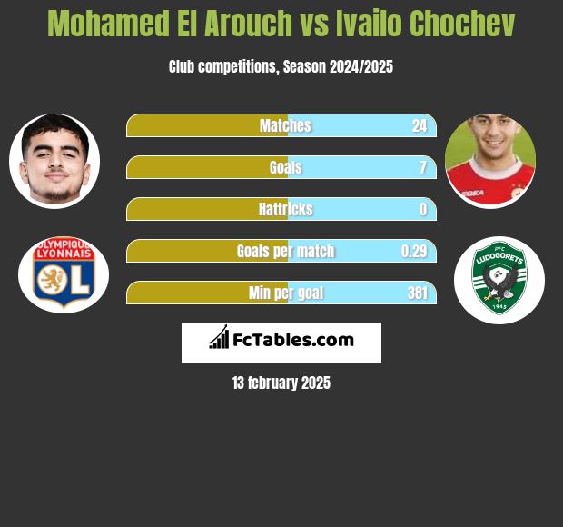 Mohamed El Arouch vs Ivailo Chochev h2h player stats