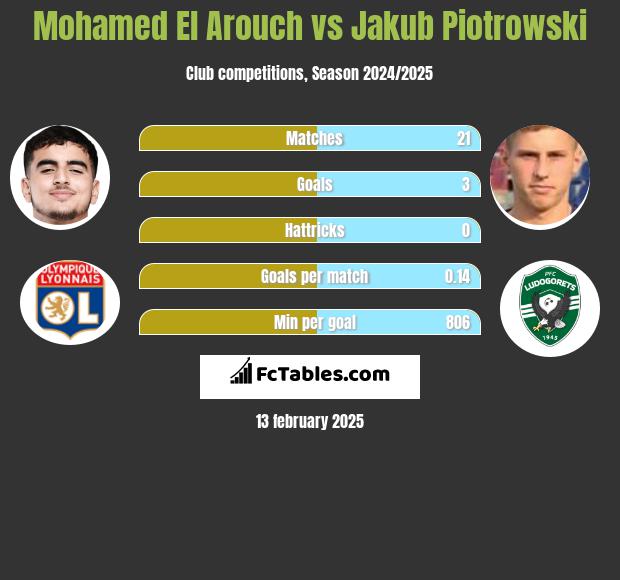 Mohamed El Arouch vs Jakub Piotrowski h2h player stats