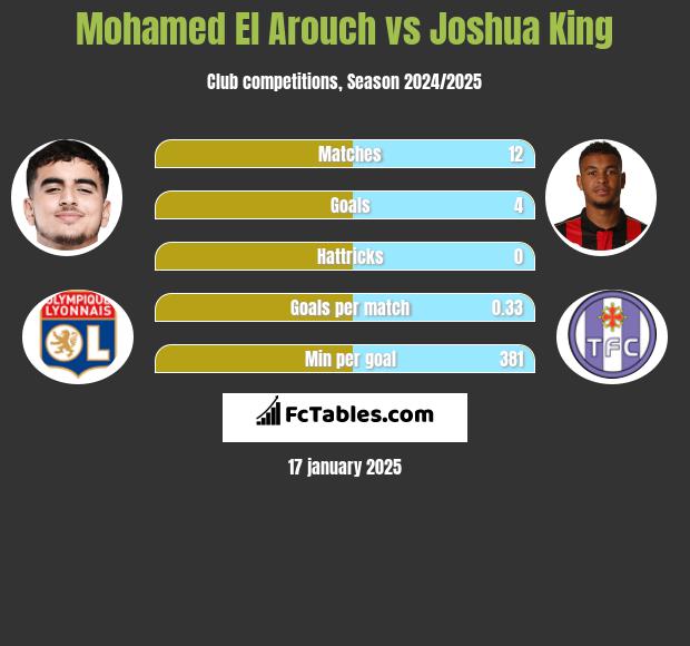 Mohamed El Arouch vs Joshua King h2h player stats