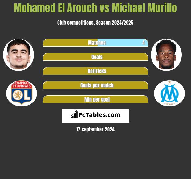 Mohamed El Arouch vs Michael Murillo h2h player stats