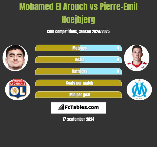 Mohamed El Arouch vs Pierre-Emil Hoejbjerg h2h player stats