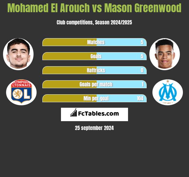 Mohamed El Arouch vs Mason Greenwood h2h player stats