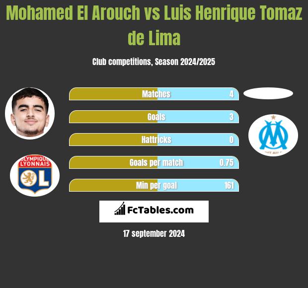 Mohamed El Arouch vs Luis Henrique Tomaz de Lima h2h player stats