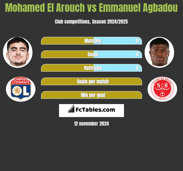 Mohamed El Arouch vs Emmanuel Agbadou h2h player stats