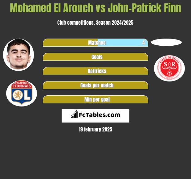 Mohamed El Arouch vs John-Patrick Finn h2h player stats