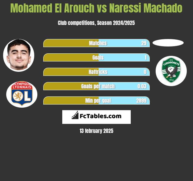 Mohamed El Arouch vs Naressi Machado h2h player stats