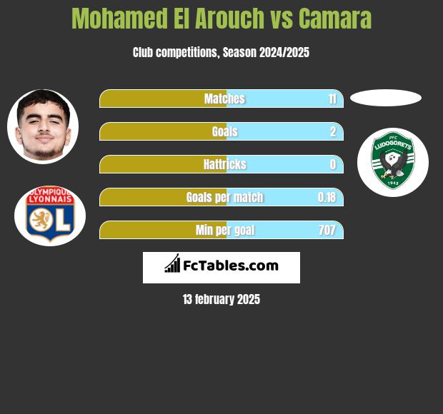 Mohamed El Arouch vs Camara h2h player stats