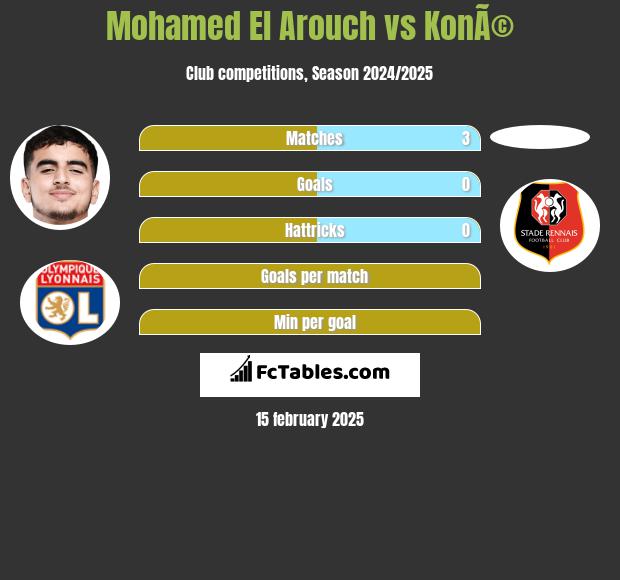 Mohamed El Arouch vs KonÃ© h2h player stats