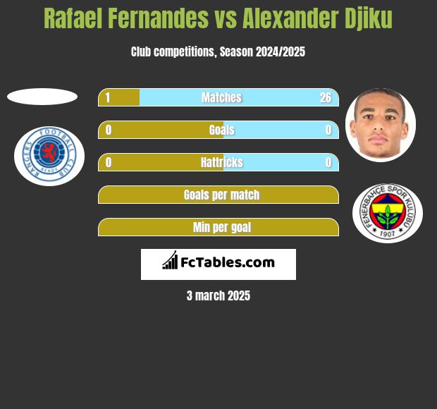 Rafael Fernandes vs Alexander Djiku h2h player stats